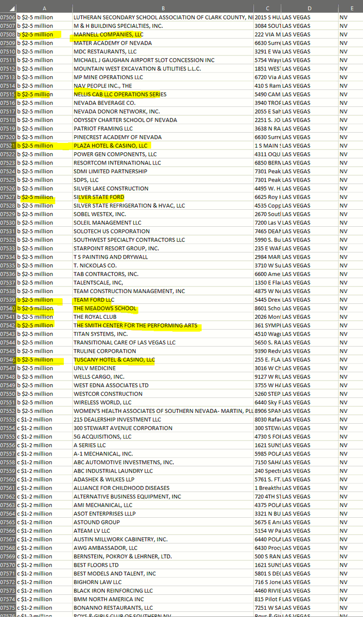 VitalVegas's tweet photo. U.S. Treasury shared companies receiving Paycheck Protection Program loans during the COVID-19 crisis. Lots of familiar names, the struggle is real. https://t.co/Xrfp6uKLNF