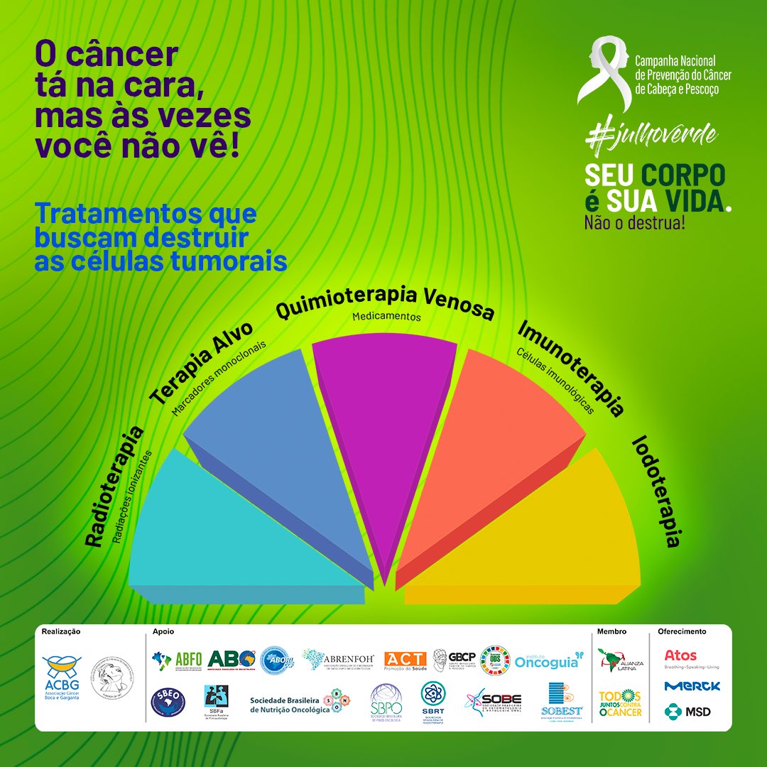 Sbpobrasil's tweet photo. Os tratamentos de radioterapia, terapia alvo, quimioterapia venosa, imunoterapia e iodoterapia são realizadas na luta contra as células cancerígenas dos pacientes com câncer de cabeça e pescoço.
#acbg #sbccp #campanhaccp #julhoverde20 #todavozmereceserouvida #souSBPO #SBPO https://t.co/Eo73uD8FAc