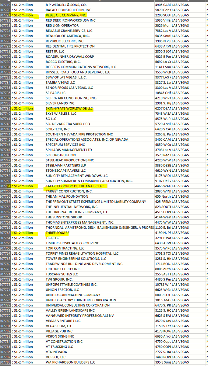 VitalVegas's tweet photo. U.S. Treasury shared companies receiving Paycheck Protection Program loans during the COVID-19 crisis. Lots of familiar names, the struggle is real. https://t.co/Xrfp6uKLNF