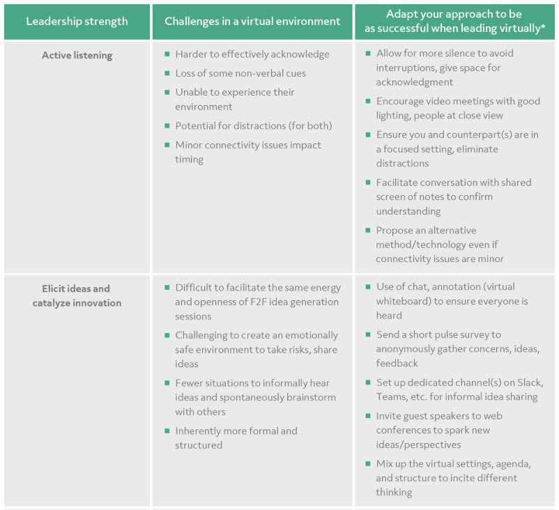 globaltweener's tweet photo. Leaders, in the same remote seats as their people, now must wrestle with their own transition to #virtual. How do they quickly adapt, evolve, and even improve their #leadership capabilities? My latest blog post offers a simple framework that can help. https://t.co/5lC1PfHRe2 https://t.co/dqEBMbRIMG