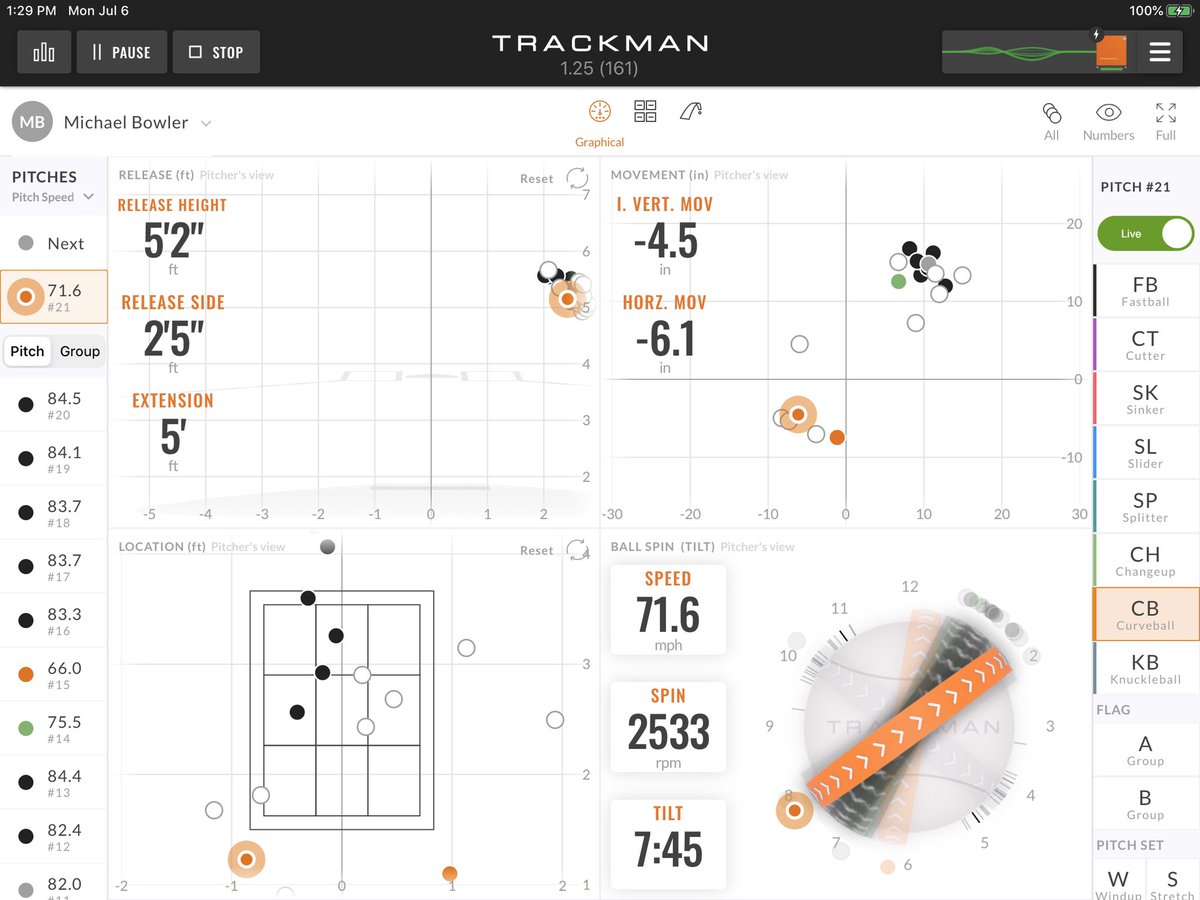T_Wills1's tweet photo. Some @TrackManBB data on his best CB, a 2533 RPM 🔨 at 72 mph. Lots of swings and misses &amp; uncomfortable swings. 👀⬇️ https://t.co/E3TXegYlkM