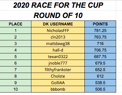 DFSChamps_'s tweet photo. Our NASCAR #RFTC2020 standings have been updated - one more week until the Final 5 are determined!

https://t.co/ntFMsUnJIM https://t.co/PtrRgyG9pn