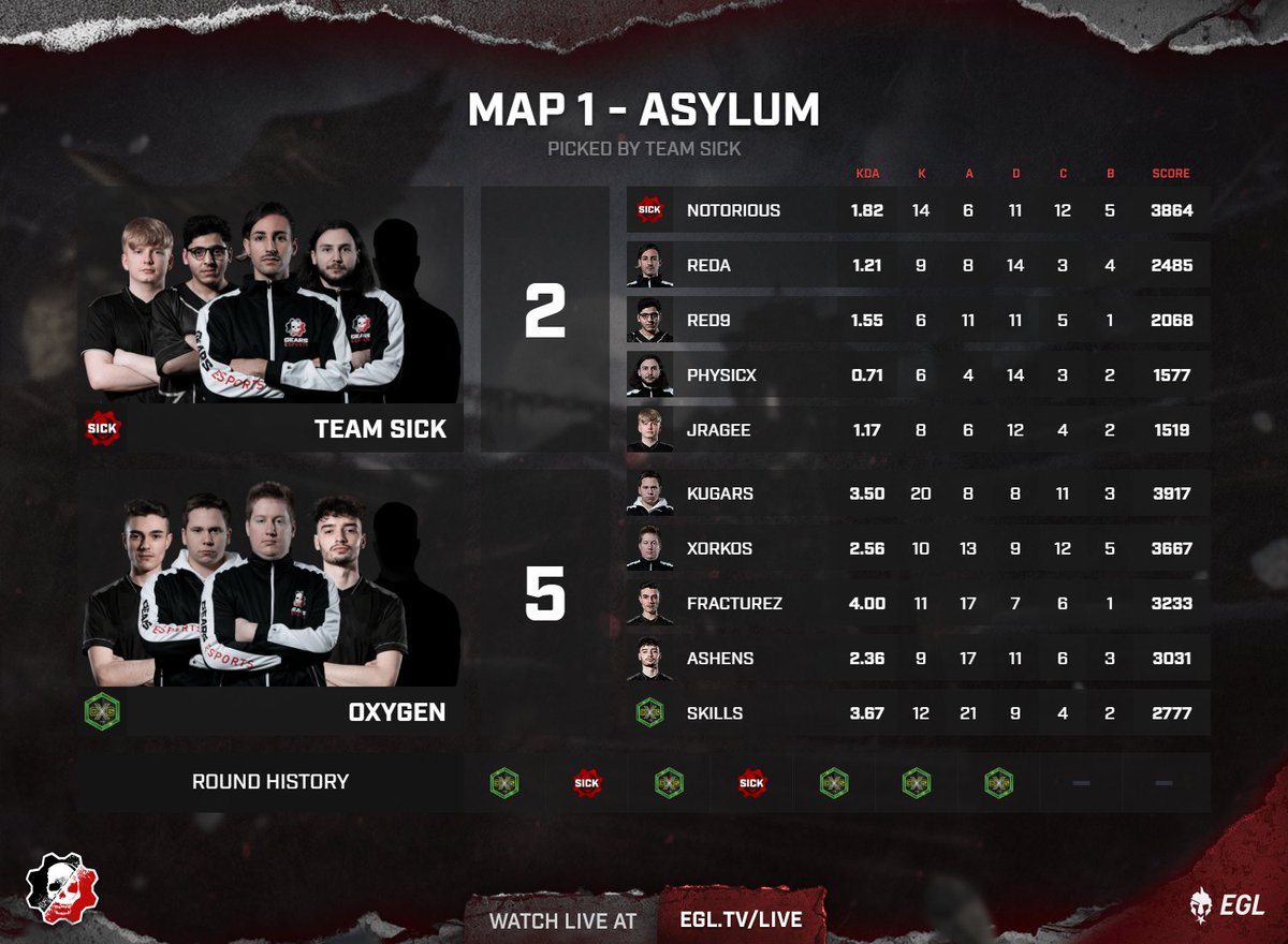 EGL's tweet photo. 🔥It's 5-2 to Oxygen Esports 🔥
@OXG_Esports have taken the first map against #TeamSick. Will they do the same on map 2?
Next up is Exhibit!
Watch it live at -
📺 https://t.co/uIJW1NgNBl
🎙️ @CJTunn & @Frewtube
@EsportsGears #GearsEsports https://t.co/MNFREIS7eS