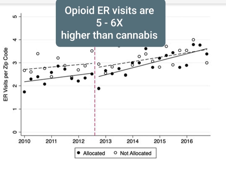 justinleiby's tweet photo. Interesting causal evidence that #medicalmarijuana laws increased ER visits, claiming a 45% increase. More interesting, cannabis causes so few ER that this is 1/5 of an ER visit per ZIP code per quarter. 

"Statistically significant" vs. "meaningful."
https://t.co/jQCS6JhF51 https://t.co/Wi8Wu35Qsy
