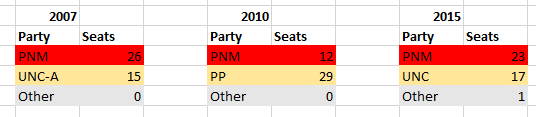 So, first thing we need to do is recall the results of those elections. 2007 and 2015 were PNM victories and 2010 was a victory for the UNC led PP. How many seats out of the 41 are in the snip below.Is this what the people voted for? Time to find out.2/*