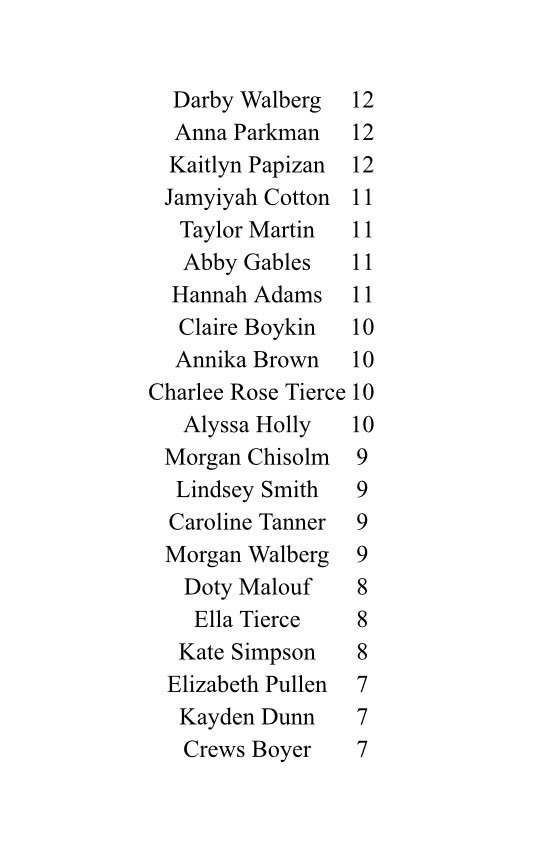 Congratulations to the following girls for making the 2021 softball team!! 
We look forward to meeting with you all! Go Jags!!! 💙🧡🥎