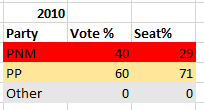 The simple and a bit naive way to check this is by popular vote. Below is the percent of the vote and the percentage of seats held by each party.Only one clear message sticks out from this data:Be in the duopoly (UNC/PNM) or perish. 3/*