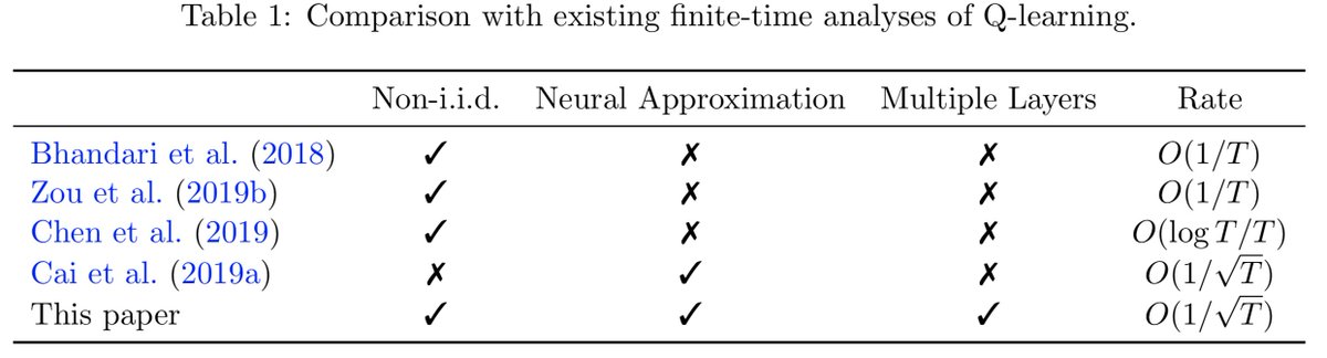 Quanquan Gu Check Out Our Paper T Co Rurmvznezf In Icml A Finite Time Analysis Of Q Learning With Neural Network Function Approximation We Prove That Neural Q Learning Converges To The Optimal Q Function With