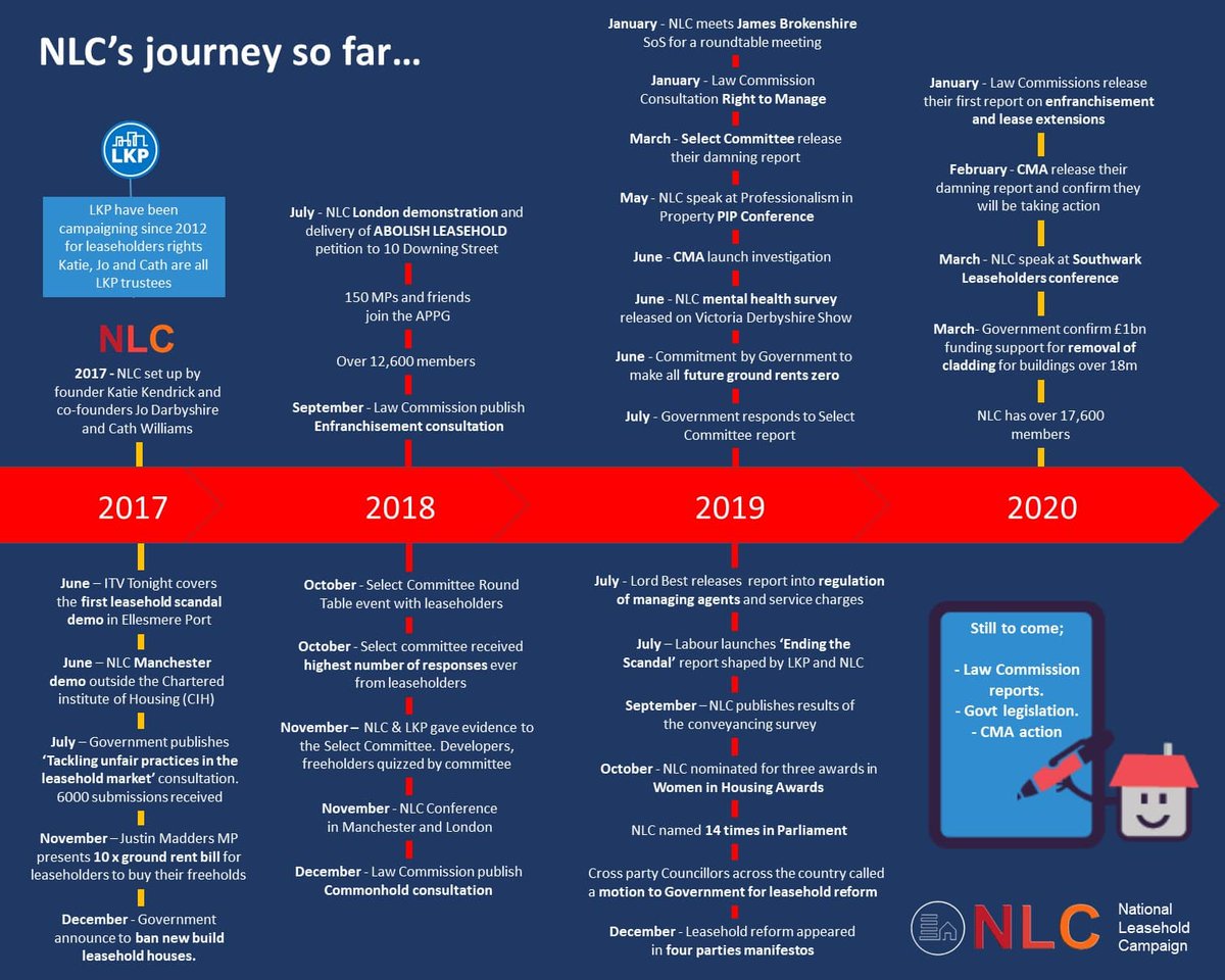 NLC_2019's tweet photo. Our Journey so far...
"The genie of leasehold reform is out of the bottle &amp; vociferous groups of leaseholders will not lie down without a fight" @LouiePBurns WE WILL NEVER GIVE UP !! @LKPleasehold

#leaseholdscandal #abolishnotpolish #louiesarmy #peoplepower https://t.co/t7pg9xFPhA