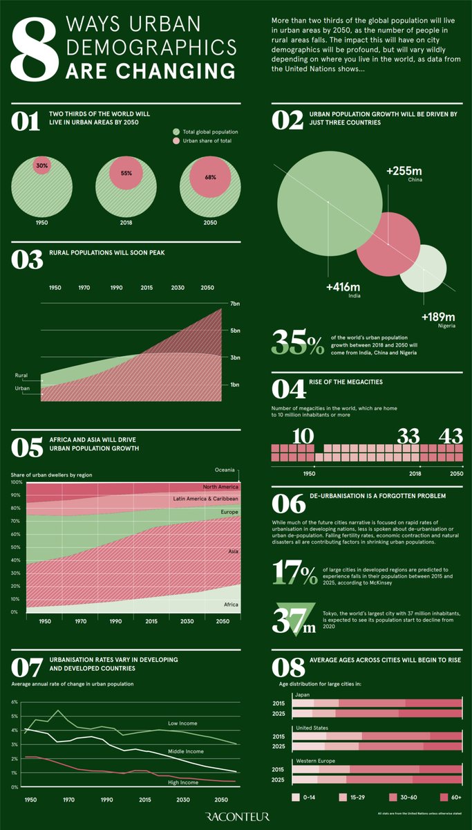 By 2050, more than 70% of the world’s urban population will live in Asia or Africa 🌍

visualcapitalist.com/8-ways-urban-d…