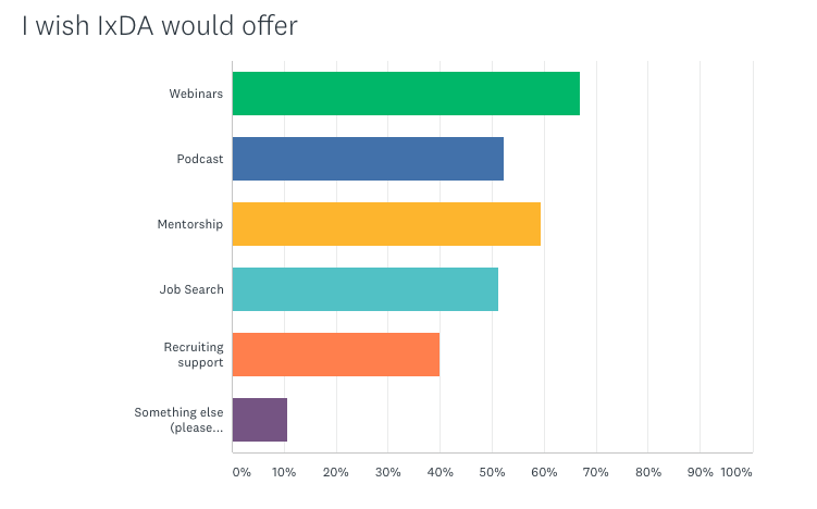 Help us build IxDA's first Community Profile. The survey is open through 31 July. bit.ly/2020IxDAProfile