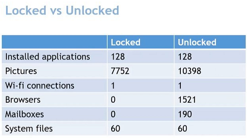 Belkasoft's tweet photo. Learn the iOS acquisition methods that work even when an iPhone is locked.
Sign up for our webinar on Bypassing iPhone's USB restricted mode at https://t.co/GeYJndqTjb
#DFIR #checkm8 #appleforensics #mobileforensics #digitalforensics https://t.co/YHAiPvm1s0