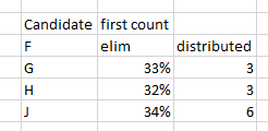 So to avoid this, we now have to eliminate candidate F and distribute their votes to each voters second preference. We might now get something like this if F voters were mostly on board with candidate J and even spread between G and H9/*