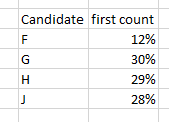 So lets do a hypothetical case:1 MP with 4 candidates (F,G,H,J)In the current system G would win with 70% OF VOTERS NOT WANTING THATInstead:We go down the voters preferences until we get to a single candidate with a majority of votes (in this case >50%)8/*