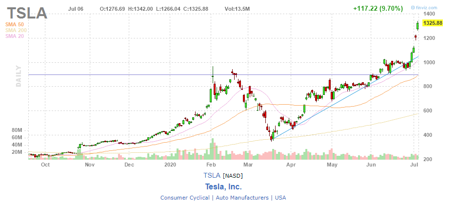 $TSLA currently up almost 10%.