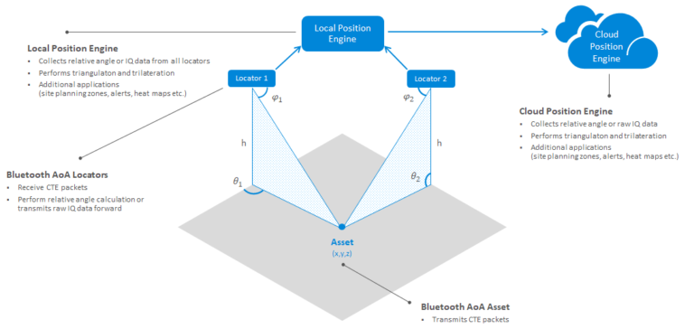 #Bluetooth can enable accurate, affordable indoor asset tracking and positioning to become a mainstream solution over the next decade, similar to how opening #GPS enabled outdoor tracking and positioning.
bit.ly/2D6OLTB 
bit.ly/2Z3T2zO 
#SmartIndustry #IoT