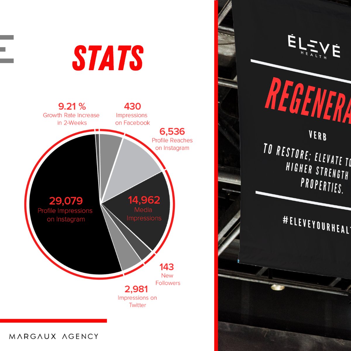 margaux_agency's tweet photo. #ClientHighlights: @EleveHealth
We partnered with ÉLEVÉ for their first event activation at the @NFL Combine, requiring all hands on deck in order to impress attendees with a tight turnaround. Take a look at our highlight stats!
#nflcombine #eventmarketing https://t.co/YoGngkVd2y