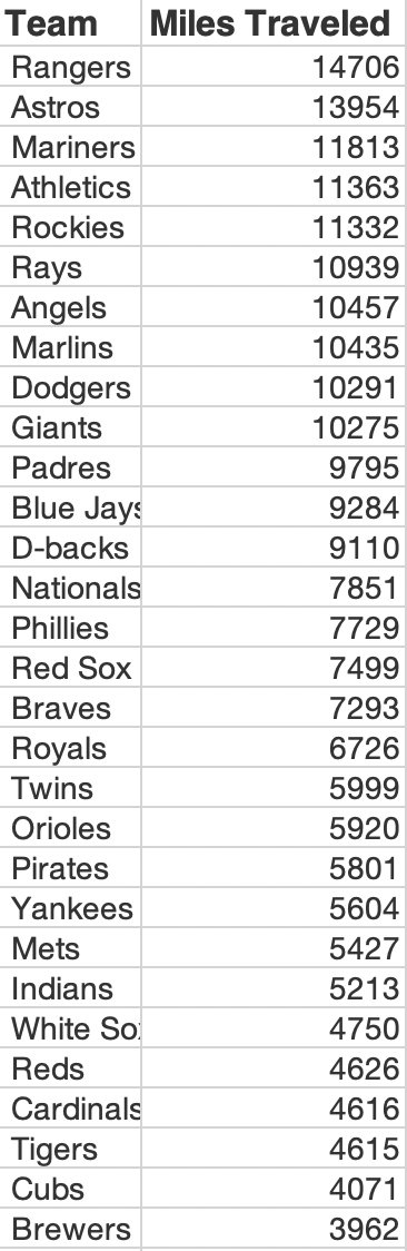 darenw's tweet photo. @MLB And here's a quick breakdown of teams mileage breakdown... https://t.co/jO3jQh1Co8