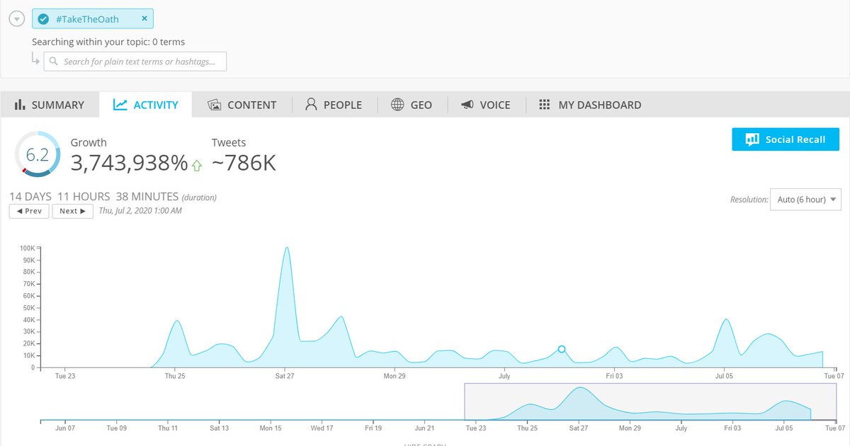 The meteoric rise of  #TakeTheOathOn 24 June on 8kun, Q asked believers in QAnon cosnpiracy theory to symbolically take the oath on social media platforms. Since then, the hashtag has generated nearly 800,000 tweets, with many followers posting videos of themselves doing it