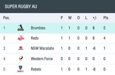 AUSTRALIA (AU) STANDINGS 🏉 🦘🇦🇺 Early days but @BrumbiesRugby lay down an early marker as @Reds_Rugby break 11-match drought against @NSWWaratahs Latest news: super.rugby Full table: bit.ly/2VSFym9 #SuperRugbyAU #SuperRugby25years