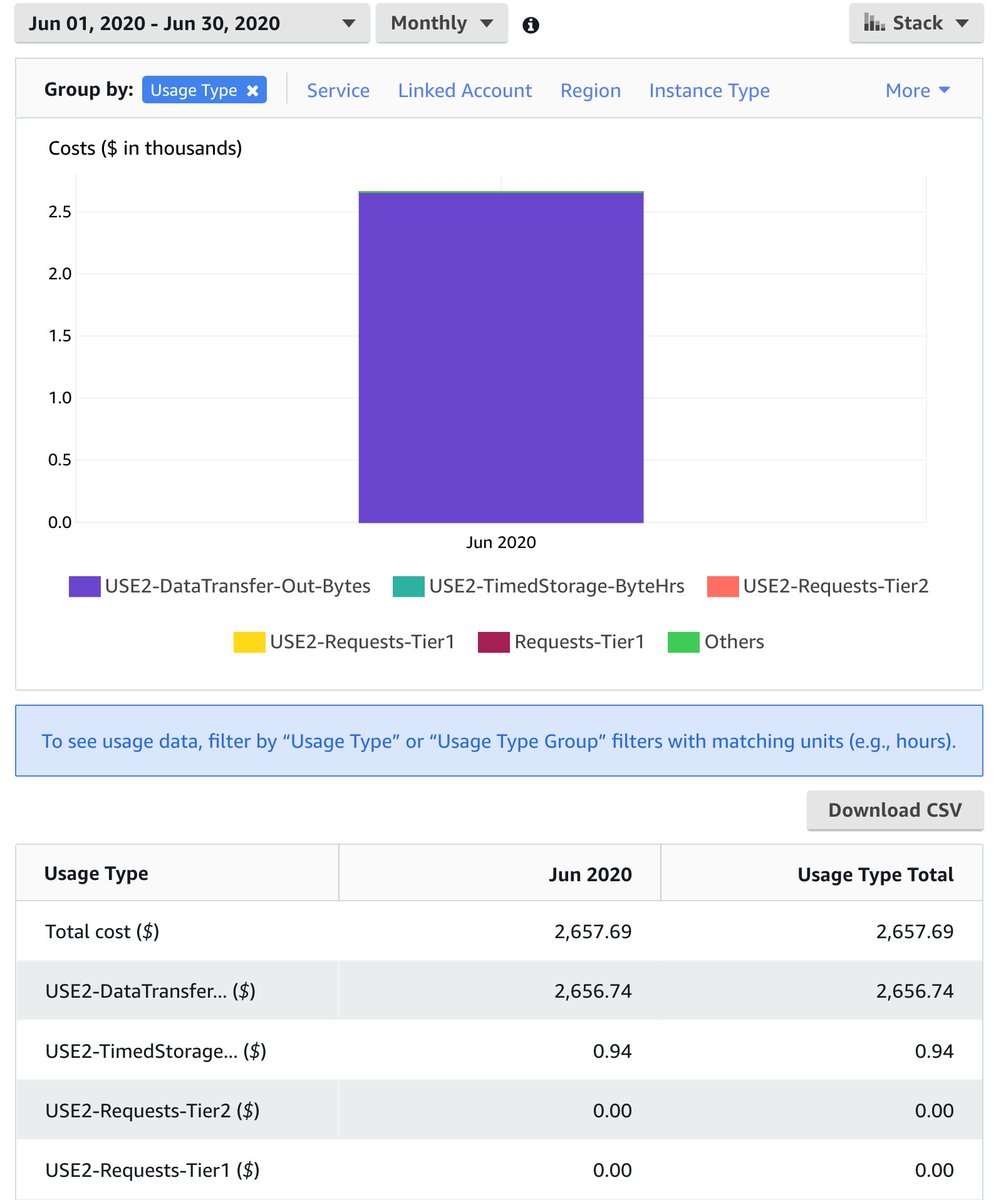 Now, exploding it by service view we see that it's almost entirely due to us-east-2 data transfer out. My joke is that "data wants to get the hell out of Ohio" but hoo doggy does it ever in this case.