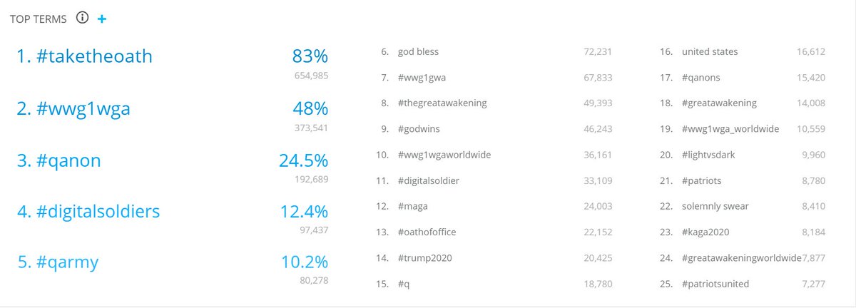 Here are some of the other popular terms, hashtags and phrases that have appeared in these videos. Literally all the favourite QAnon slogans are in the list. These are giant numbers. But how big the QAnon crowd really is out in the real world?