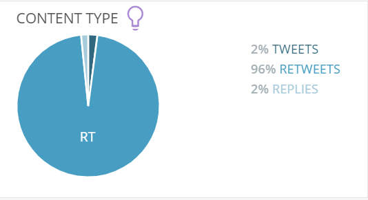 What is fascinating is that a massive 96% of the traffic is driven by retweets. If you include the retweets, the number of unique accounts posting  #TakeTheOath content is 111,000. If you exclude retweets, the number drops to a mere 14,000. Again, how big is this movement really?