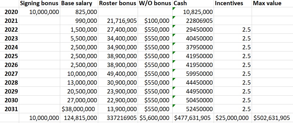 Tom Pelissero On Twitter Here S A Breakdown Of The Cash Flow On Patrick Mahomes New Contract With The Chiefs It Ll Take More Than One Tweet To Fully Explain But The Bonuses Have