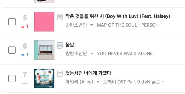 charts_k's tweet photo. With 99.7 million streams, "Boy With Luv" by @BTS_twt is now the most streamed song of all time by a group on Genie Music, surpassing "Spring Day". https://t.co/qBXpL5R9z6