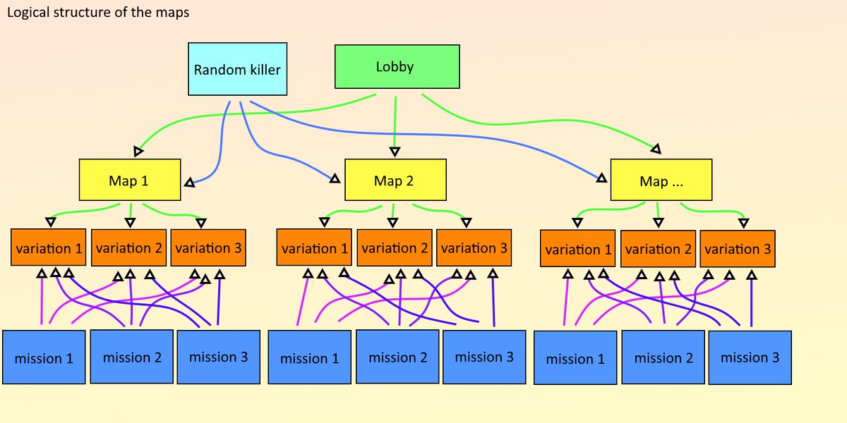 MetalSnowMedia's tweet photo. The logical structure of the maps. Each map has 3 variations that are chosen at random. There are also 3 types of missions that are linked to the map
#gamedev #gamedevelopment #dev #development #game #games #developer #gamedesign #gamelogic https://t.co/O0wmpVBm0d