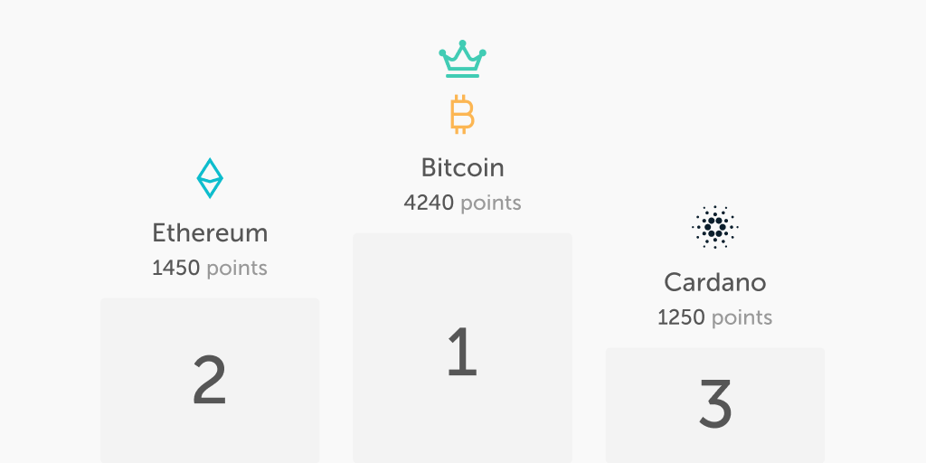 Ledger's tweet photo. COIN LEAGUE RANKING UPDAAAAATE! 

#1 - Bitcoin
#2 - Ethereum
#3 - Cardano

Nothing is done yet. There is still time to turn the tide! 

Join the competition, get your Nano X with 20% off and vote for your favorite coin: https://t.co/rwenOcLLVe https://t.co/prfzKZGeq2
