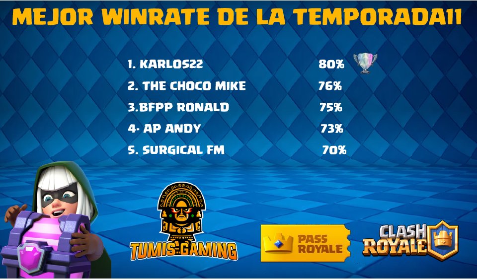 #ANUNCIO #PREMIO
ANUNCIAMOS EL PREMIO A NUESTRO MEJOR WINRATE DE LA TEMPORADA 11 , CON UN GRAN NIVEL EL TOP 5 M ESTUVIERON FINOS EN EN LAS COMPETENCIAS AYUDANDONOS A SACAR ADELANTE VARIOS PARTIDOS 
#GOTUMIS #TUMISSTRONG 💯 
si quiere quieres ser parte de nosostros, pronto tryout