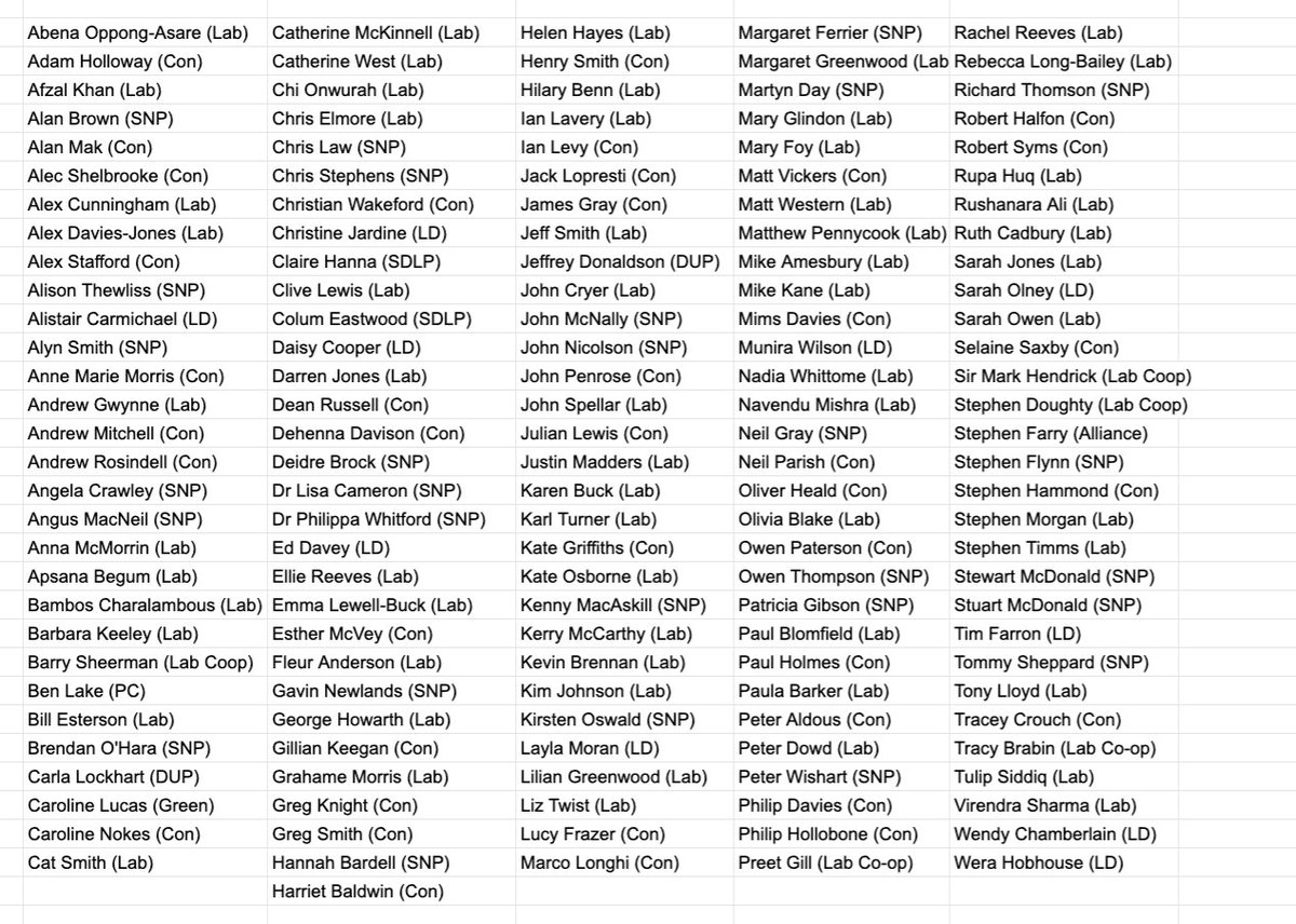 151 MPs for the #ExcludedUK APPG - it's tempting to say the fight is just beginning but the truth is people have been fighting just to be heard since March. 👏

Roll on tomorrow - the second part of the meeting will be live-streamed through my Facebook facebook.com/Jamie4North/