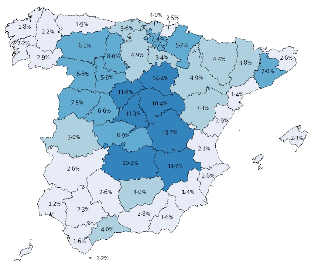 Key Results (many!)As elsewhere, HUGE variation in seroprevalence 1.2%-14.4% (Madrid 11.3), with higher prev in more populous provinces but variation w/in those as well. "Spain" didn't have huge COVID epidemic - some provinces had large epidemic while others much less affected.