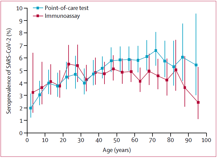 AGEInteresting & puzzling patterns & different b/w 2 tests (?); please read CAVEATS below-Both tests show 16%-33% lower seroprev in 5-19 yr olds-POC test shows increase w/ age peaking at 70yr-IA test: less variation; small N for kids-Both show lower serop for old but N low
