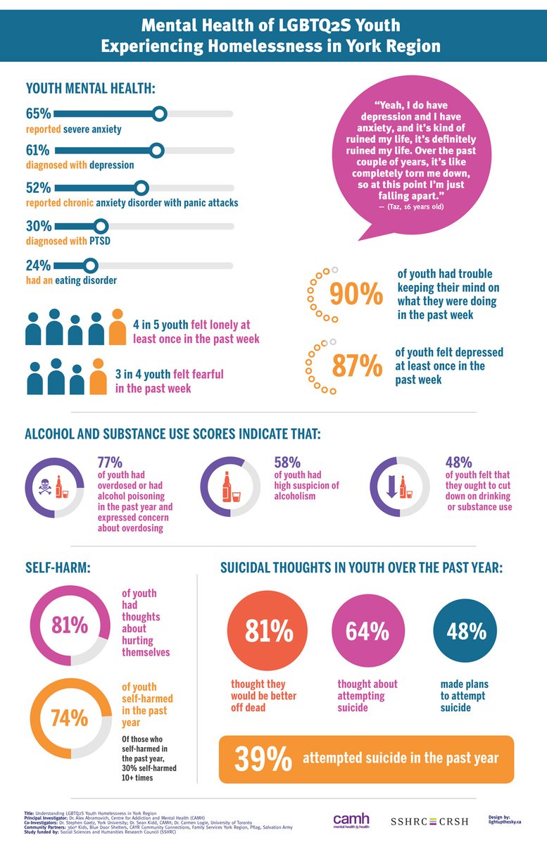 IAlexAbramovich's tweet photo. Check out these infographics, which illustrate the key findings &amp; practice and policy recommendations of our recent study on LGBTQ2S youth homelessness in York Region @NelsonPang_ @CAMHnews @YorkRegionGovt #LGBTQ2S #endyouthhomelessness https://t.co/ClzIYq6zJL