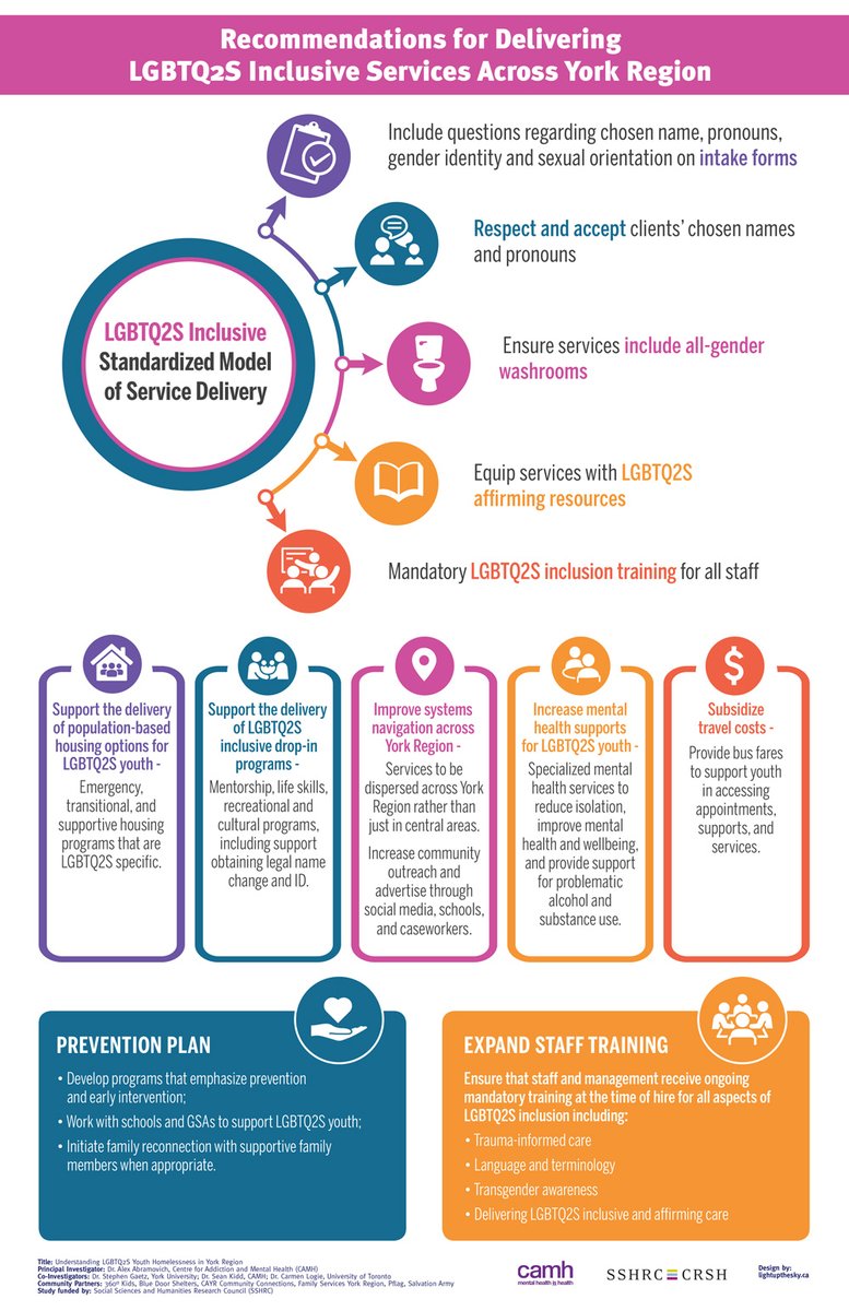 IAlexAbramovich's tweet photo. Check out these infographics, which illustrate the key findings &amp; practice and policy recommendations of our recent study on LGBTQ2S youth homelessness in York Region @NelsonPang_ @CAMHnews @YorkRegionGovt #LGBTQ2S #endyouthhomelessness https://t.co/ClzIYq6zJL