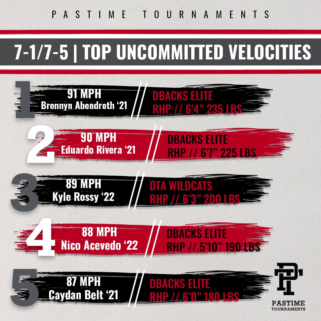 🔥Top 5 Uncommitted Velocities🔥

@16uDbacks have FOUR uncommitted guys who were 87+ this weekend. @WildcatsDta RHP Kyle Rossy topped 89 to also make the list. 

All 5 players participated in the 16U National Championship this past weekend. 

#GetNoticed