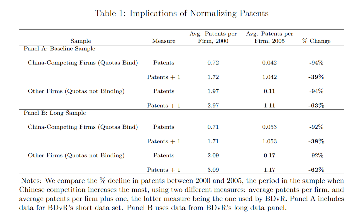 BDvR found a positive effect only b/c they normalize patents by adding one and taking logs. This transformation induces an obvious bias that will be larger for small numbers. The China-competing sectors had fewer patents to begin with, ergo a systematic larger bias.