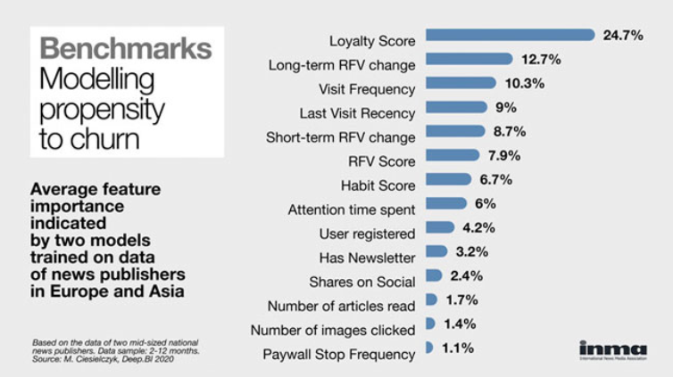 .<a href="/_DeepBI/">Deep.BI</a> insight: The most predictive machine learning algorithm was the time since the first visit ever by a reader, or the tenure, measured by days and then translated into a loyalty score. ow.ly/RfFM50Aqb6c <a href="/g_piechota/">Grzegorz Piechota</a>