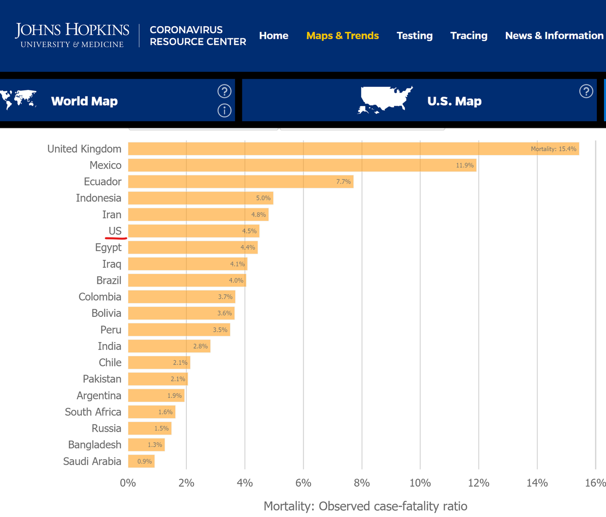 CGTNOfficial's tweet photo. U.S. Pres Trump is facing criticism after again calling COVID-19 "the China Virus" while claiming the mortality rate in the U.S. was " just about the LOWEST IN THE WORLD!" 
The U.S. has one of the highest deaths proportional to its COVID-19 cases or population, ranking at #6: JHU https://t.co/zrJTfUiEzW