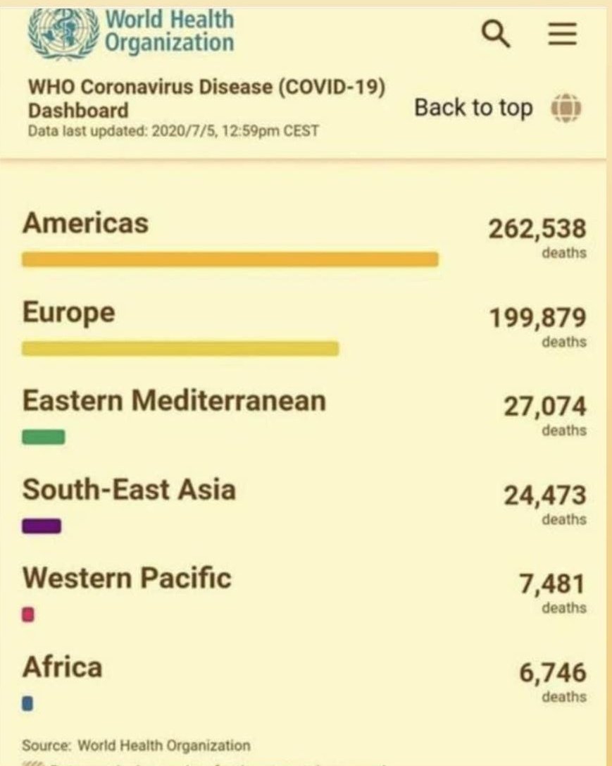 Voici le bilan Covid19 de <a href="/WHO/">World Health Organization (WHO)</a>/  <a href="/OMS_Afrique/">OMS Afrique</a> Donc, l'histoire de vaccins là, n'osez même pas venir essayer ça chez nous car nous allons vous attendre dans les rues! La polémique autour de l'arthemisia nous a bien fait comprendre que la Malaria est aussi un business de l'occident
