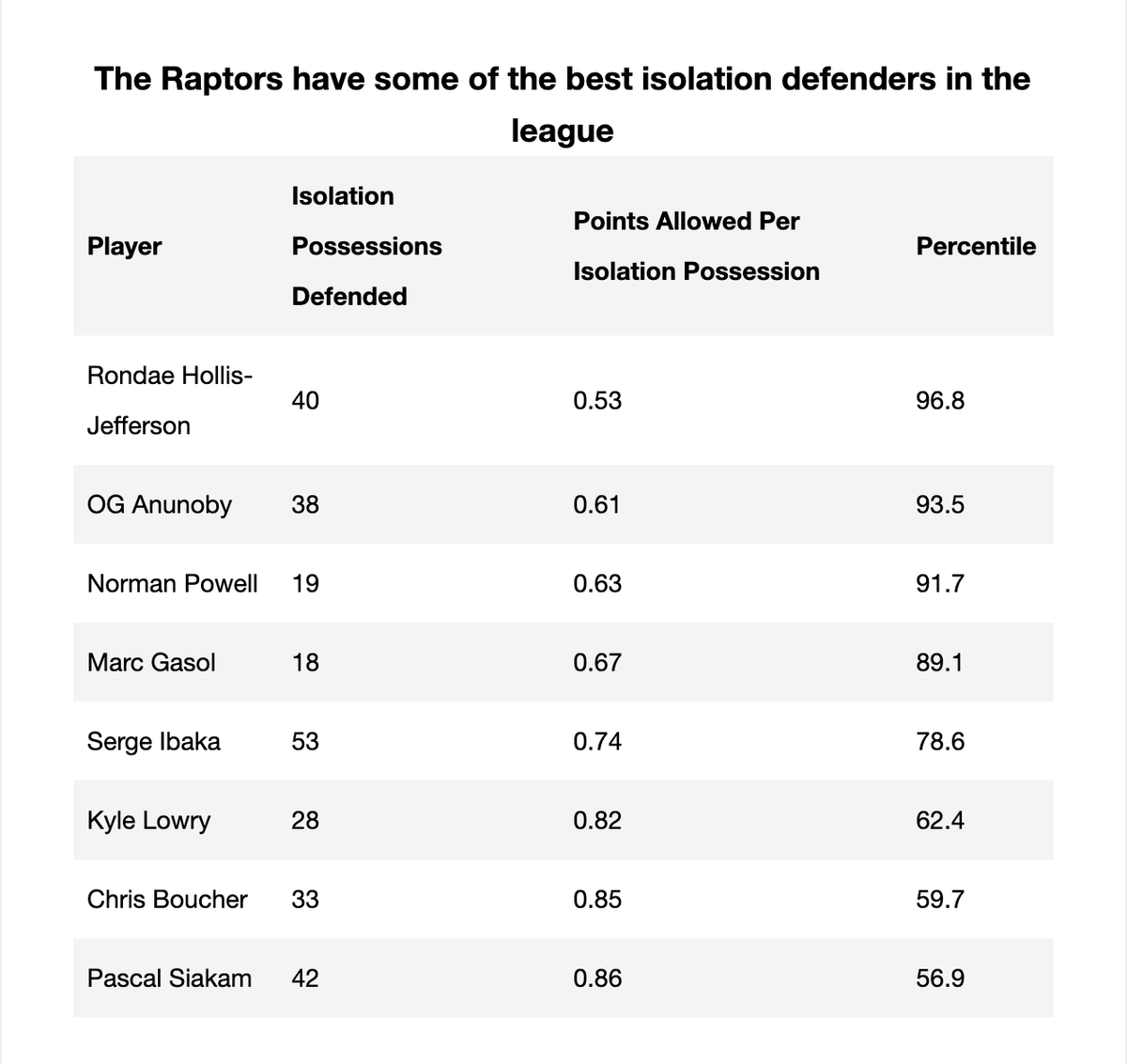 Amit_Mann's tweet photo. When somebody asks how the Raptors are going to defend the Celtics...via @NBA https://t.co/xDlvic1vxh