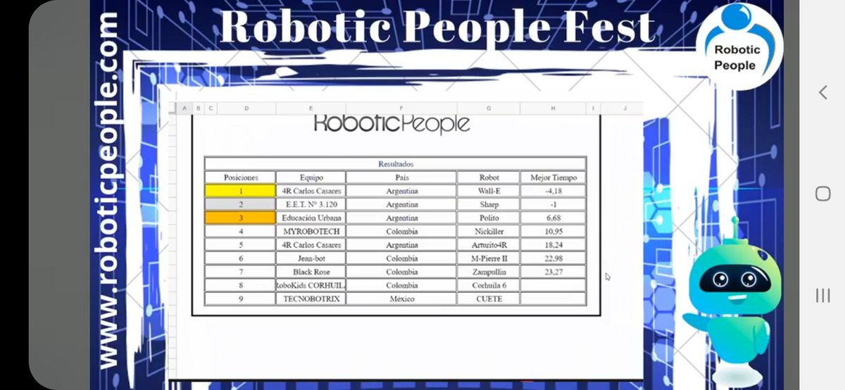 diegojbergues's tweet photo. Excelente  participación en el torneo de robótica más  prestigioso  de Latinoamérica la E.E.S.T  N1 de Cs Cs  dejó a la Argentina  en el 1 y 5 puesto.Felicitaciones  alumnos ,gracias  familias  por el acompañamiento y lo más importante  que se diviertan aprendiendo .orgullosos!! https://t.co/hU52uK5uAF