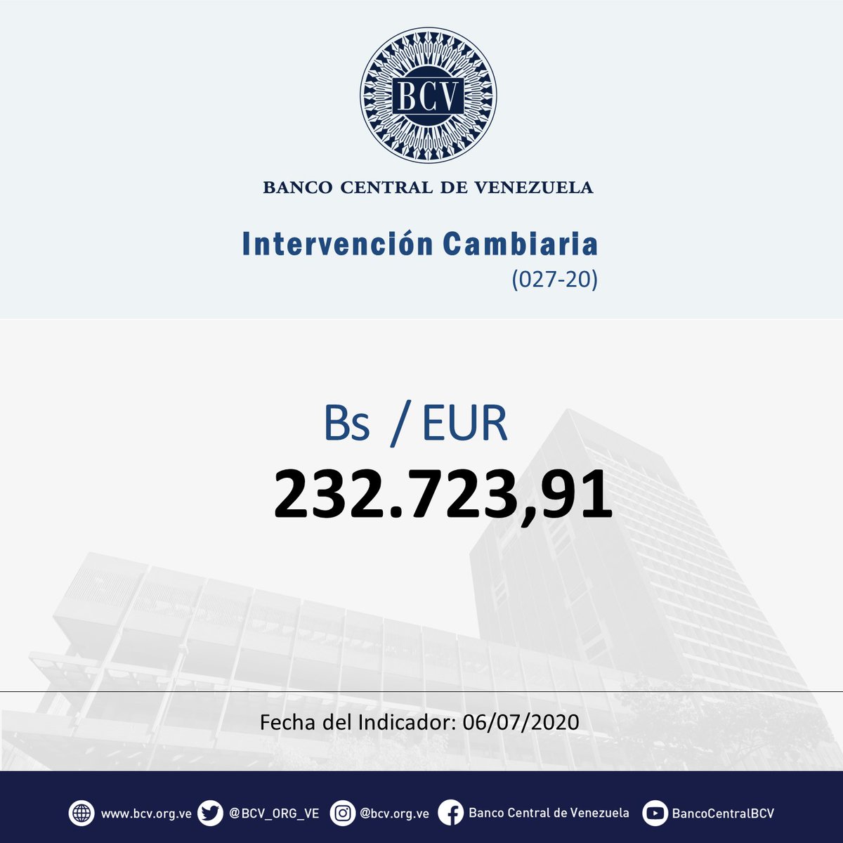 BCV_ORG_VE's tweet photo. Atención🔵|| El tipo de cambio publicado por el BCV es el promedio ponderado de las operaciones de las mesas de cambio de las instituciones bancarias. Al cierre de la jornada del lunes 06-07-2020, los resultados son:

#MercadoCambiario #BCV🇻🇪 https://t.co/SDtoFbHpQQ