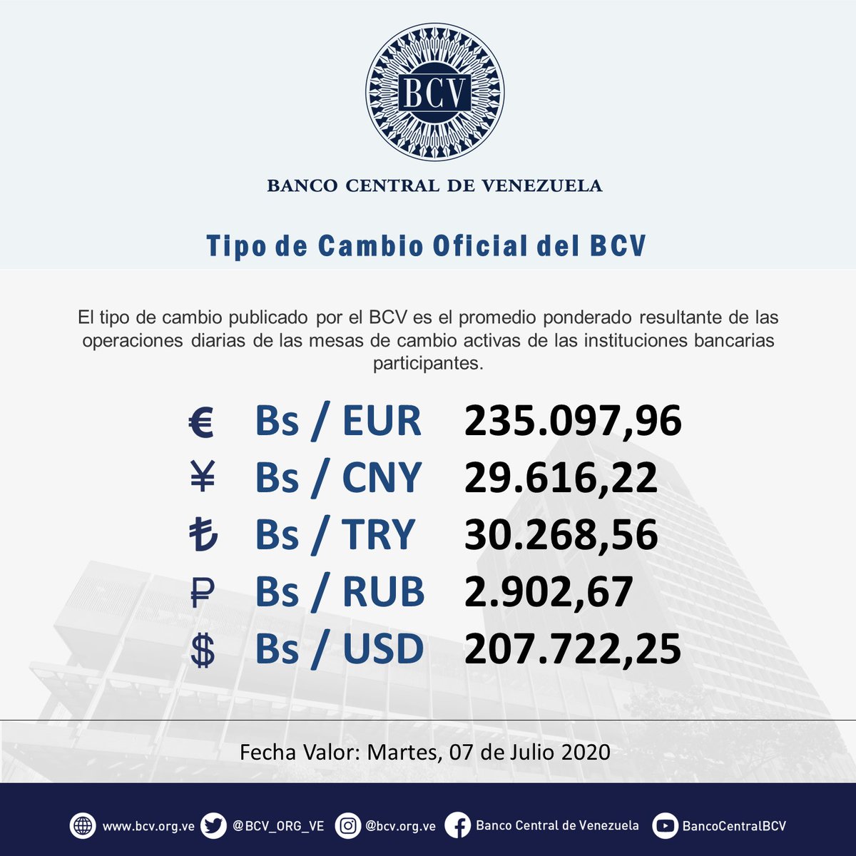 BCV_ORG_VE's tweet photo. Atención🔵|| El tipo de cambio publicado por el BCV es el promedio ponderado de las operaciones de las mesas de cambio de las instituciones bancarias. Al cierre de la jornada del lunes 06-07-2020, los resultados son:

#MercadoCambiario #BCV🇻🇪 https://t.co/SDtoFbHpQQ