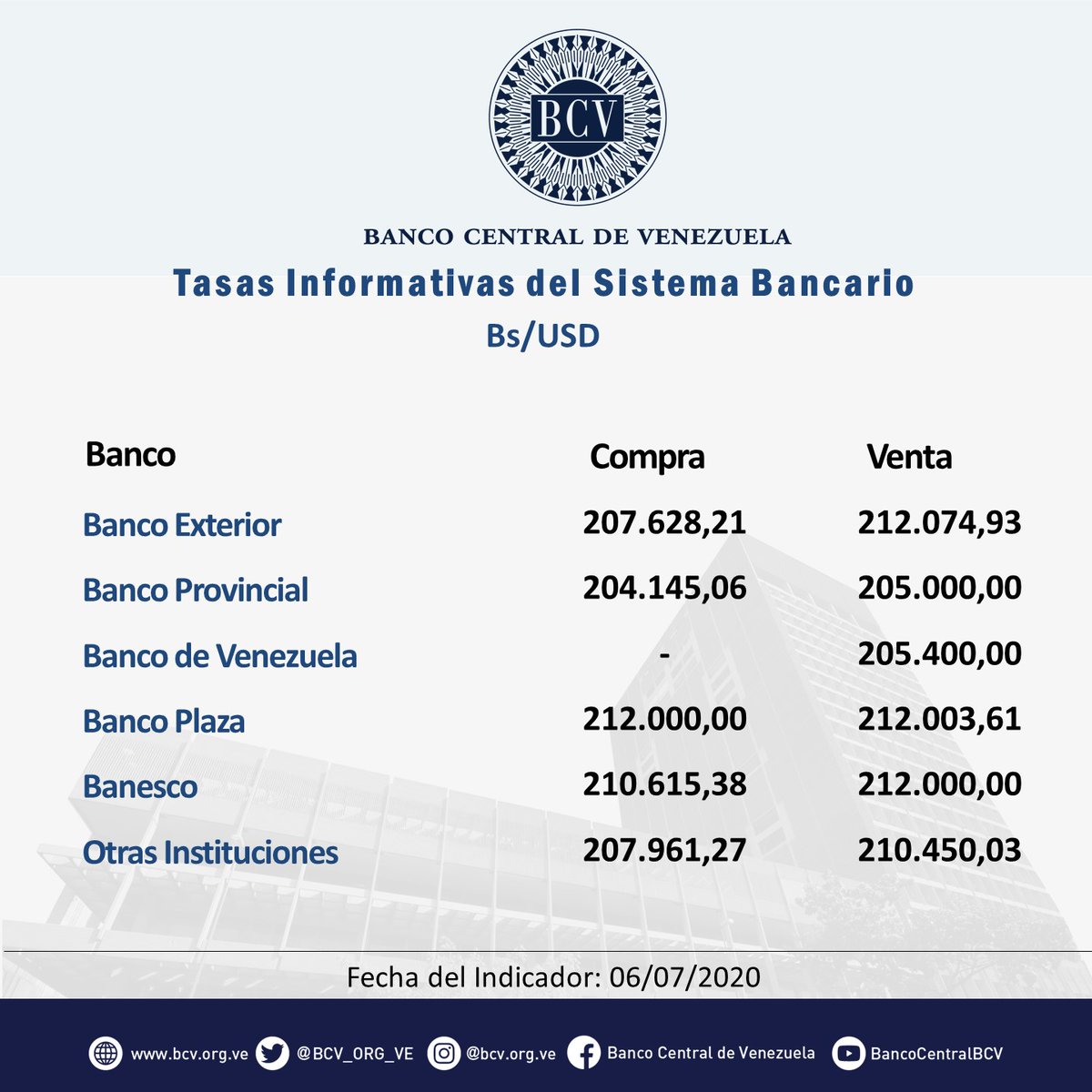 BCV_ORG_VE's tweet photo. Atención🔵|| El tipo de cambio publicado por el BCV es el promedio ponderado de las operaciones de las mesas de cambio de las instituciones bancarias. Al cierre de la jornada del lunes 06-07-2020, los resultados son:

#MercadoCambiario #BCV🇻🇪 https://t.co/SDtoFbHpQQ