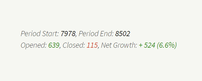 CoinATMRadar's tweet photo. #Cryptocurrency #ATM industry statistics for June 2020: 639 installed, 115 closed, +524 (6.6%) net growth rate. More details: https://t.co/o1xD0d68cc https://t.co/1sT1kbtHl5