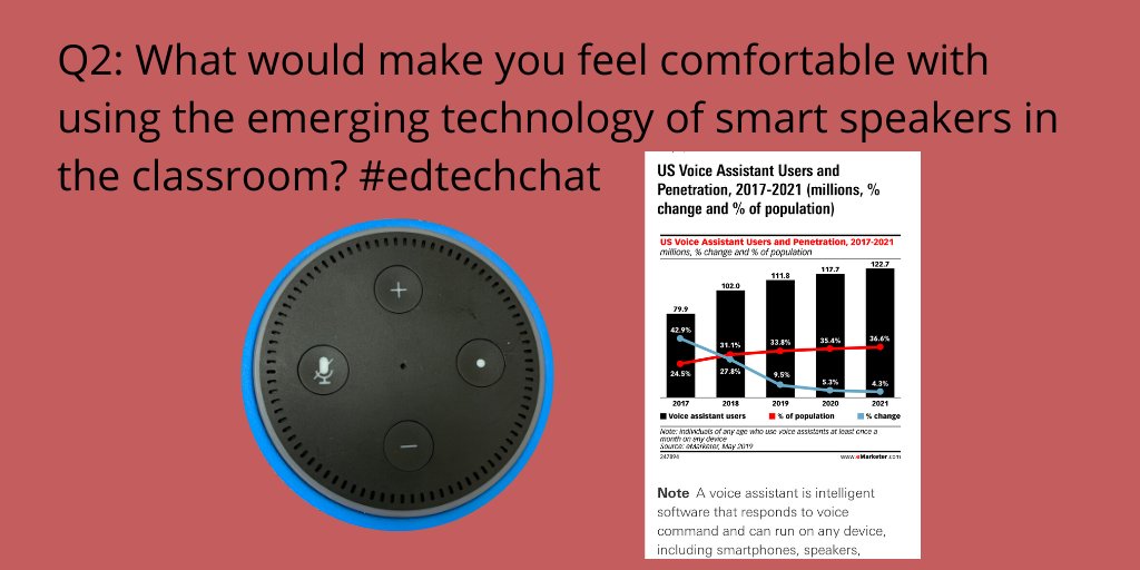 juliedavisEDU's tweet photo. Q2: What would make you feel comfortable with using the emerging technology of smart speakers in the classroom? #edtechchat https://t.co/exh2lmvhP1