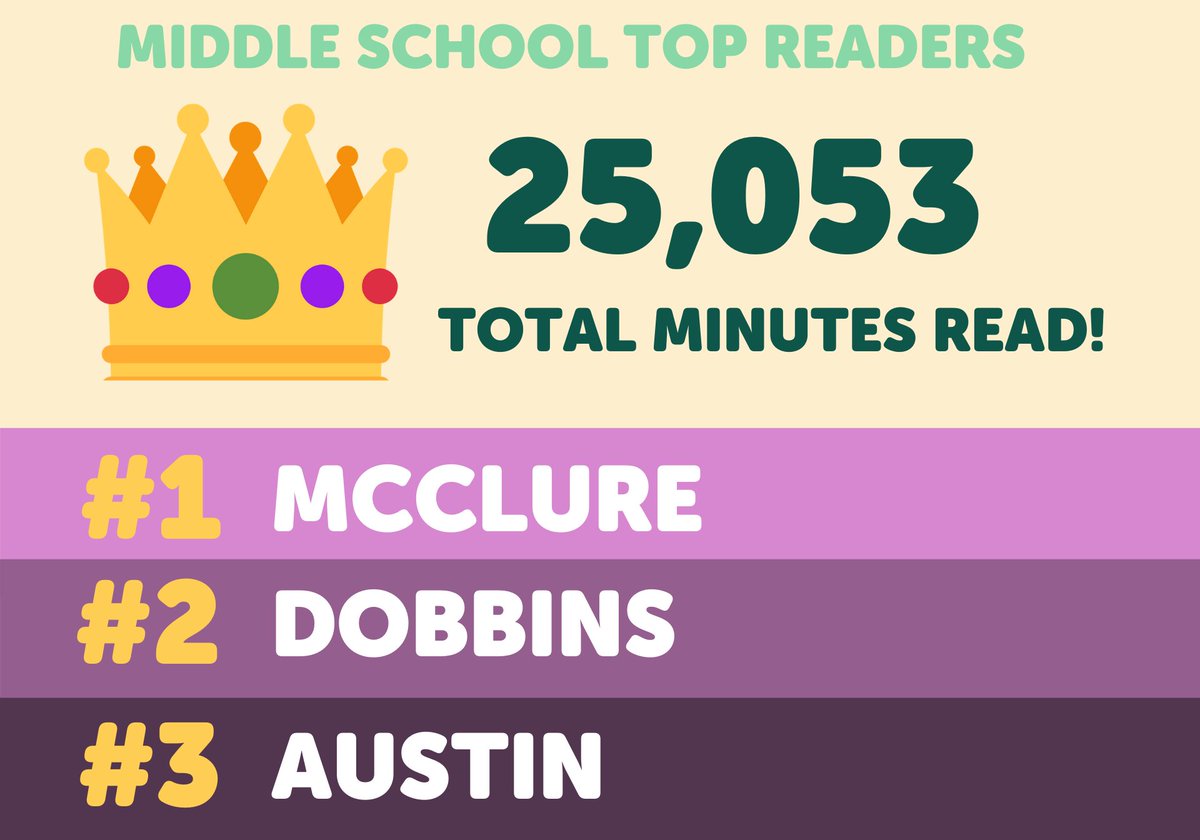 pauldingboe's tweet photo. Paulding libraries have calculated the results from this week's Beanstack summer reading contest, and here is the breakdown. https://t.co/osokxrRoeR